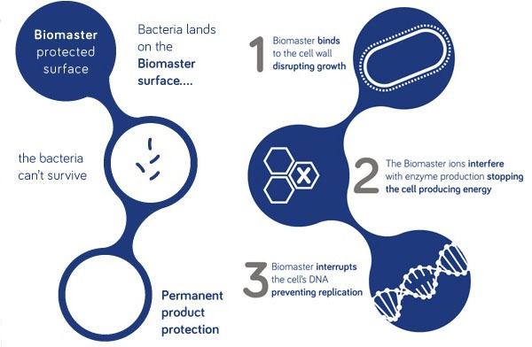 eziax8zt-how-biomaster-works.jpeg